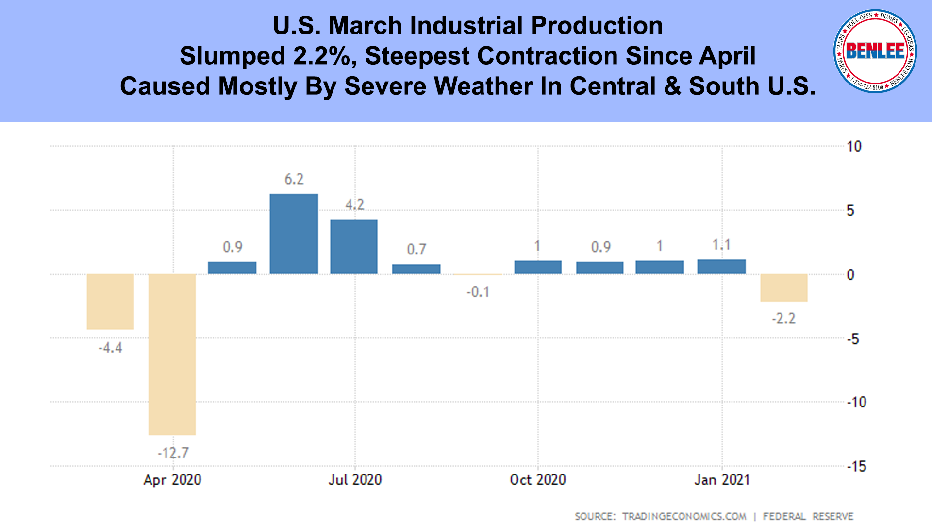 U.S. March Industrial Production